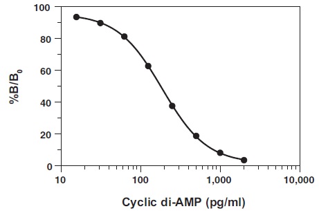 Cyclic AMP ELISA Kitの検量線例